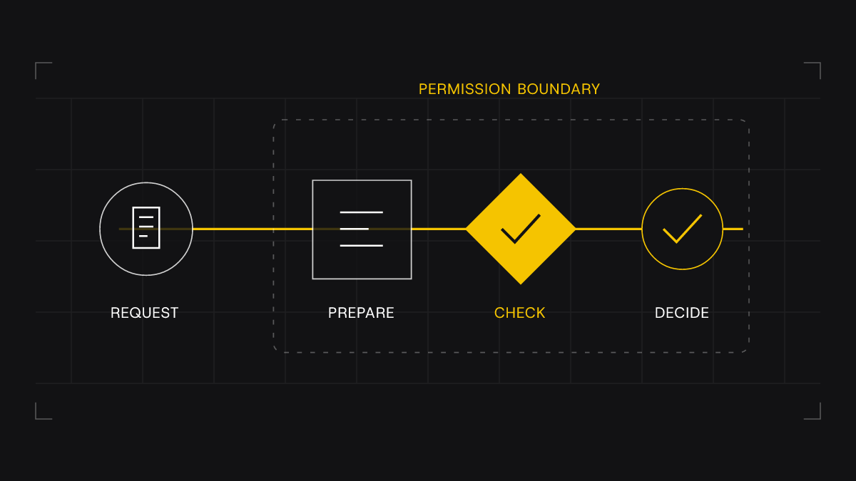 A request is prepared by an agent, checked against its permissions, and routed for a decision.