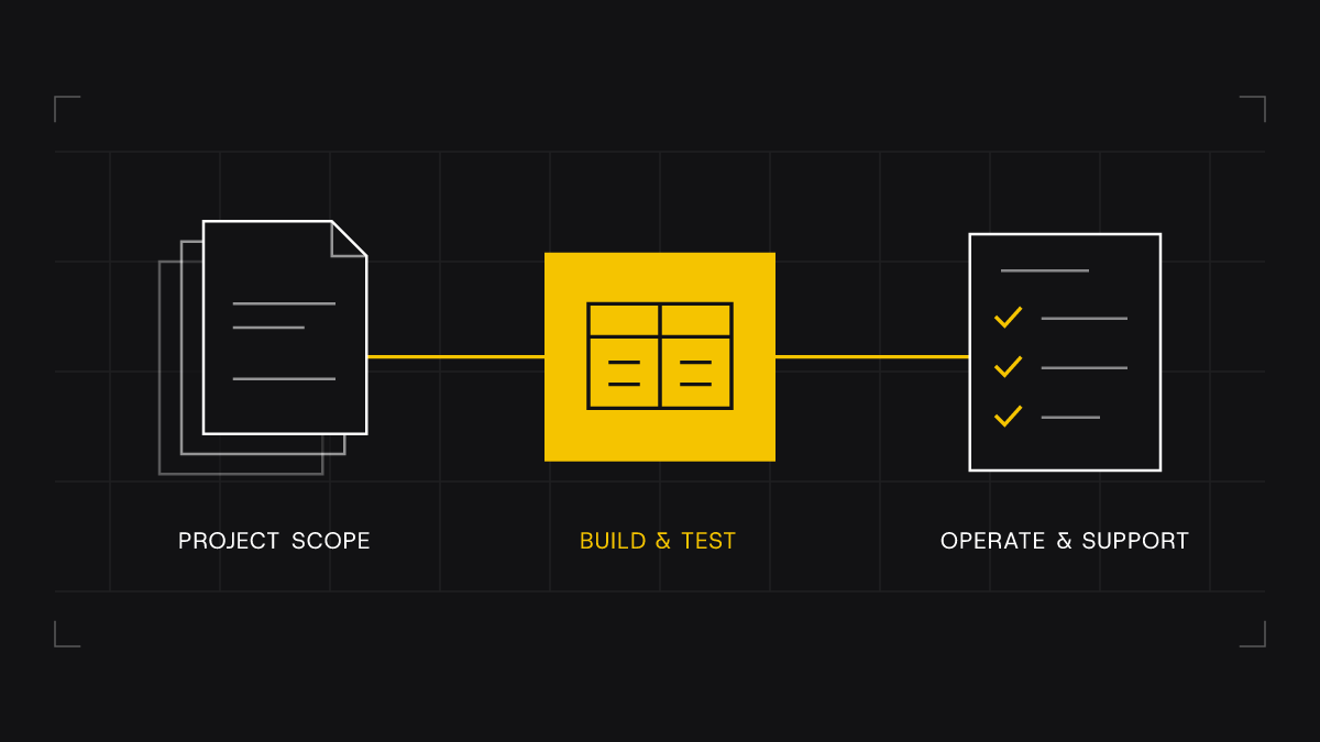 An AI project budget follows the work from scoping through the build and ongoing operation.