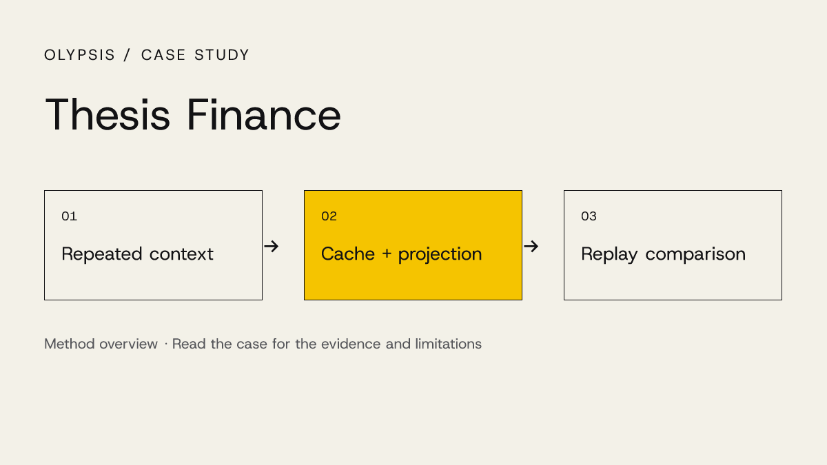 Thesis Finance method: identify repeated context, change caching and tool output, then compare an offline replay.